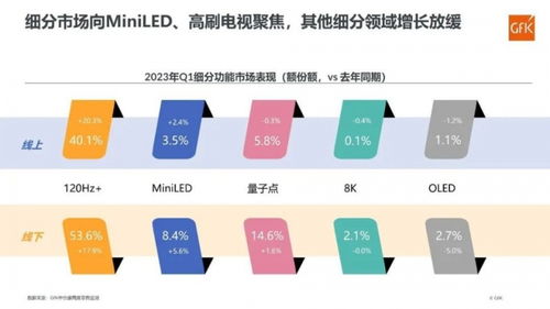 彩电市场一季度回暖，8K与OLED表现平淡，细胞技术研发成新焦点
