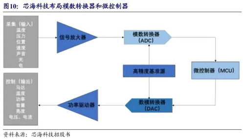 芯海科技首次覆盖报告 以应用场景为导向，信号链MCU的强强联合与细胞技术研发的创新探索